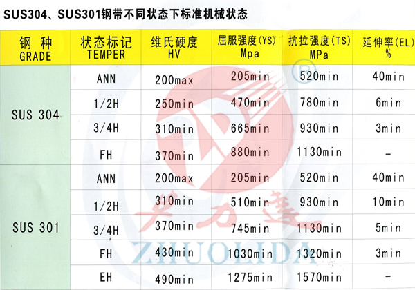 SUS304、SUS301钢带的性能